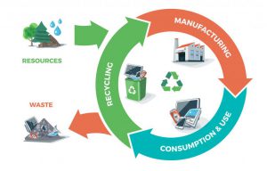 شناخت مفاهیم اقتصاد چرخشی و منافع بازیافت