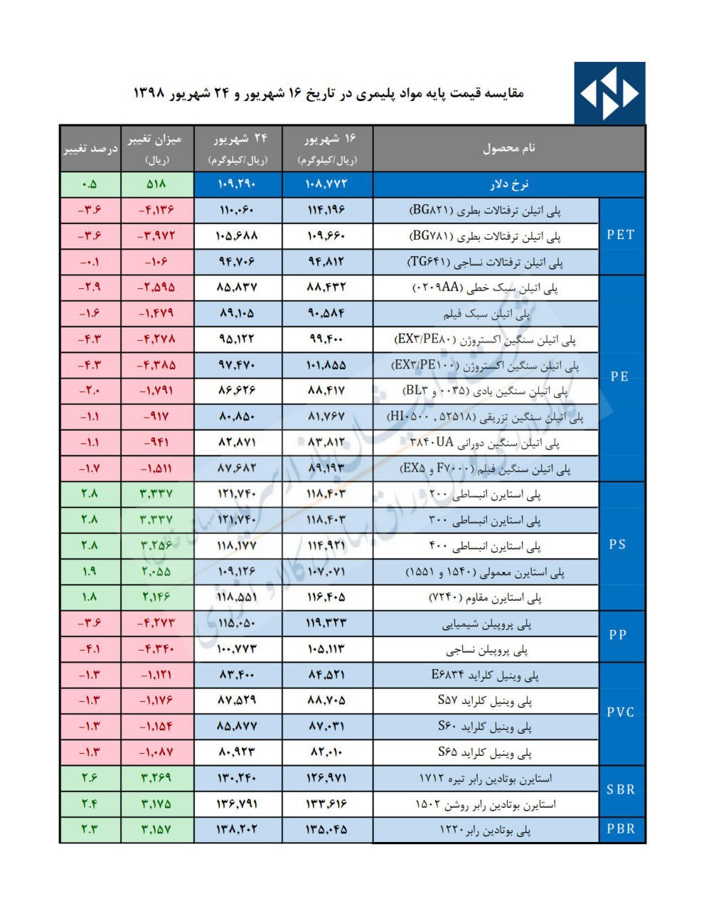 جدول مقایسه ای قیمت های جدید (24 شهریور) مواد اولیه پلیمری در بورس کالا با قیمت های قدیمی ( 16 شهریور ).