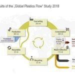 مطالعه انجمن های پلاستیک در مورد اقتصاد چرخشی در 44 کشور جهان