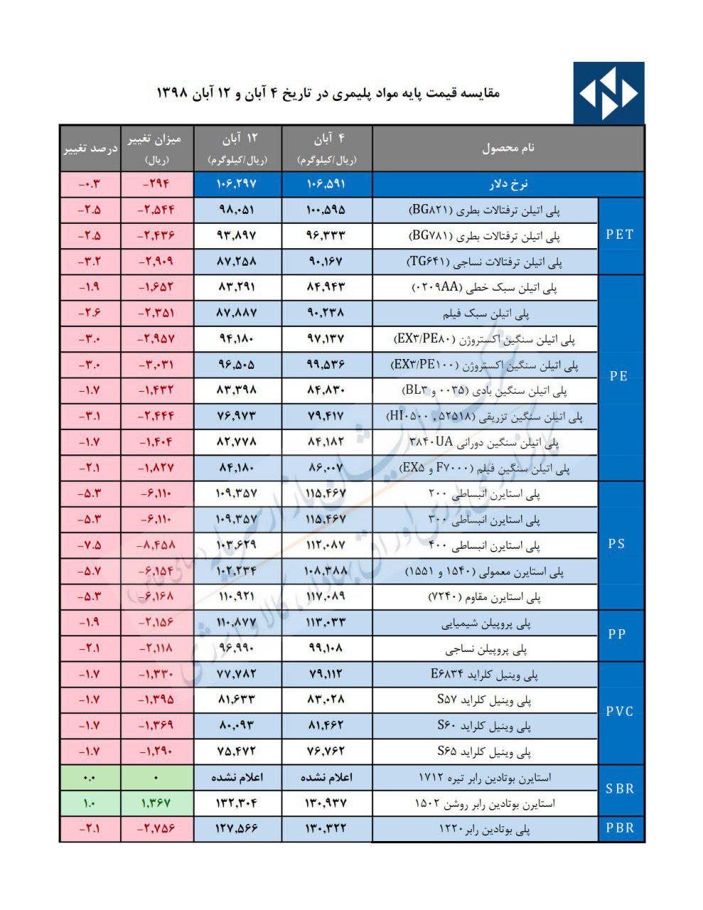 اعلام قیمت پایه مواد پلیمری و شیمیایی تا 19 آبان + لینک دانلود + جدول مقایسه ای