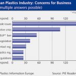 تجارت جهانی و بحران خودروسازی بزرگترین عوامل نگرانی صنعت پلاستیک اروپا