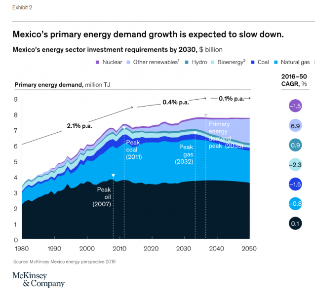 بررسی صنعت انرژی مکزیک و عوامل اثرگذار در آینده آن 