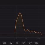 سقوط 200 میلیارد دلاری ارزش آرامکو در یک روز