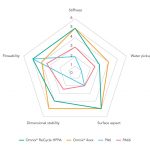 راه اندازی خط تولید پلی آمید بازیافتی با کارایی بالا در Solvay